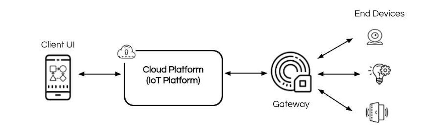 What Is An IoT Platform?